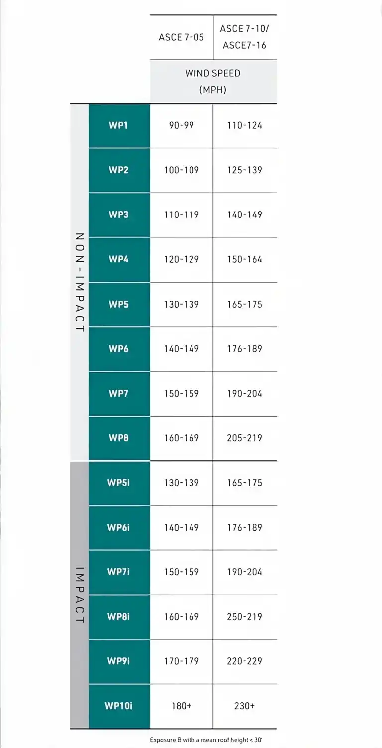 Florida Wind Speed Velocity Chart